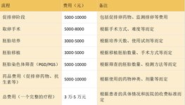 胚胎移植后流产的原因除了促排用药不规范还有什么？